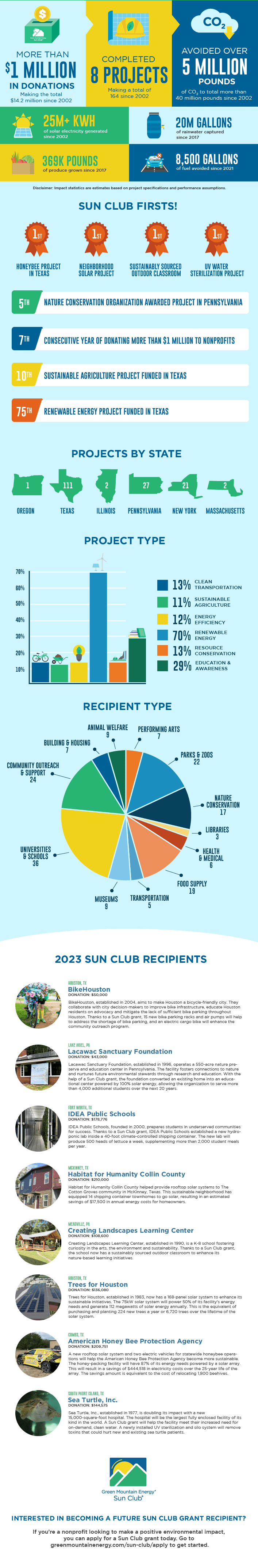 Sun Club 2023 Stats and Impact infographic